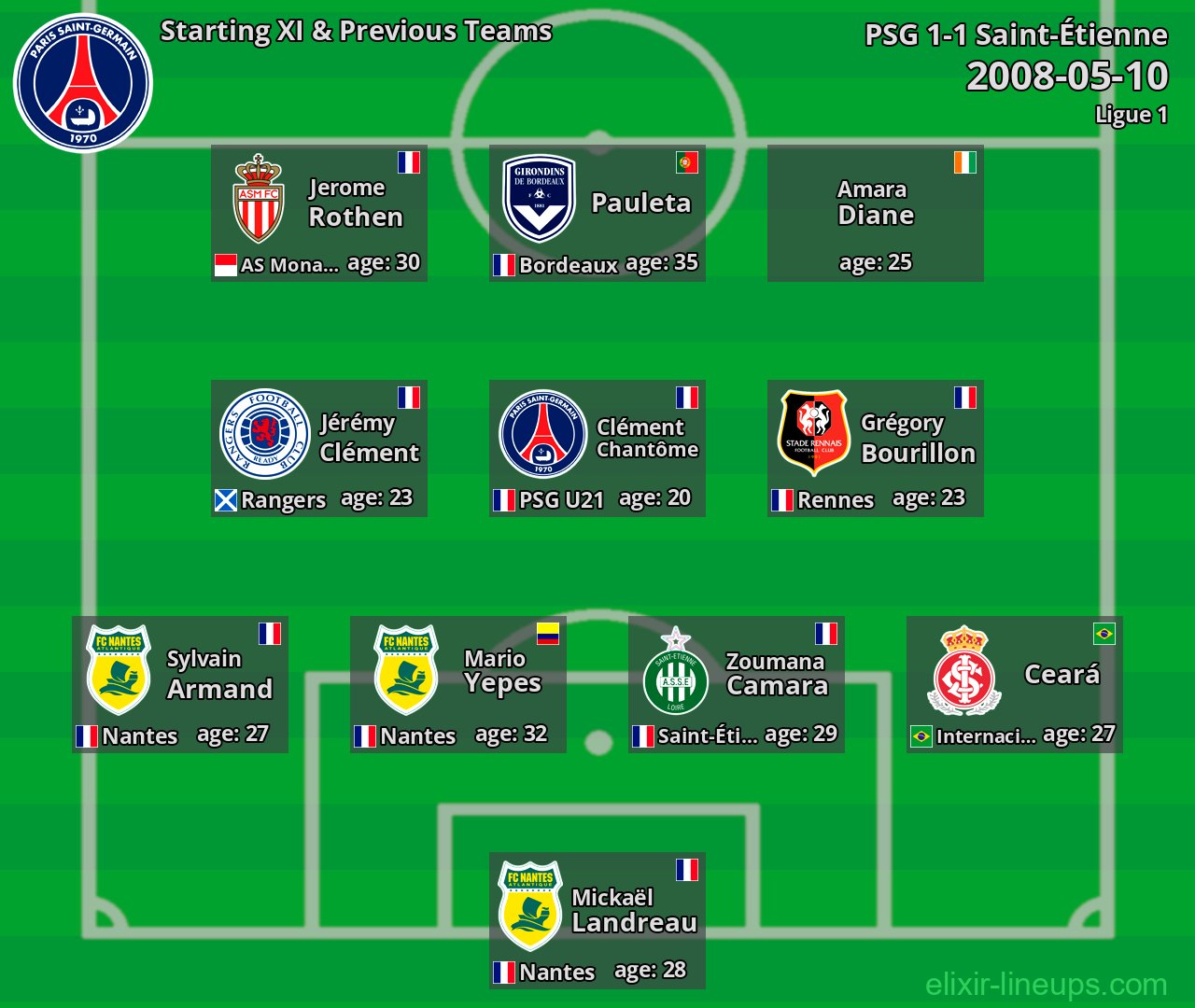 PSG Starting XI & Previous Teams 2008-05-10