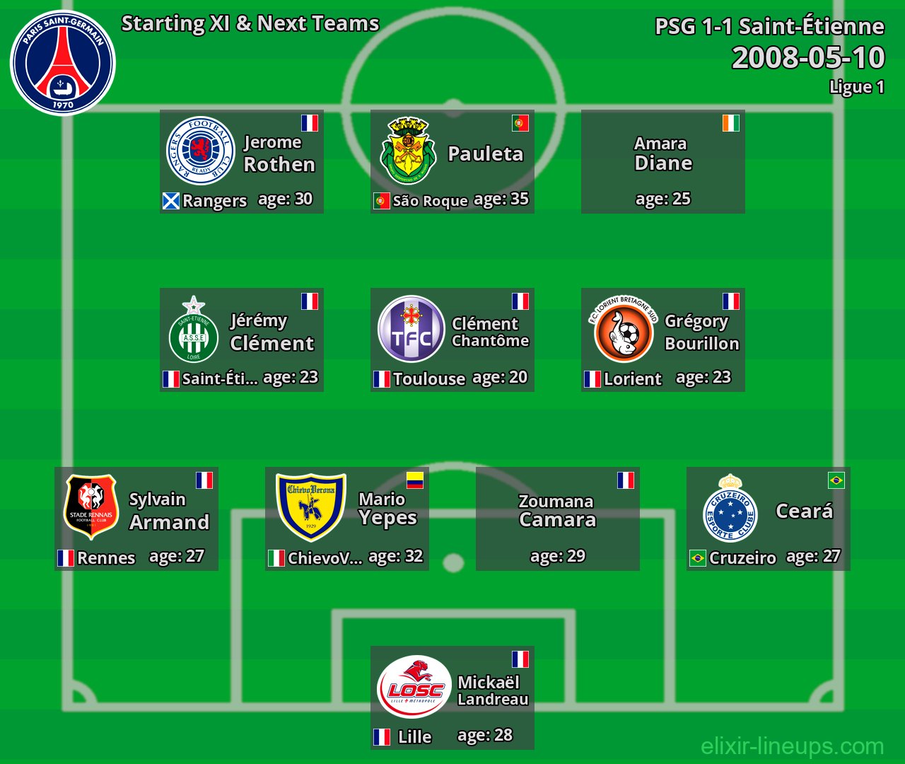 PSG Starting XI & Next Teams 2008-05-10