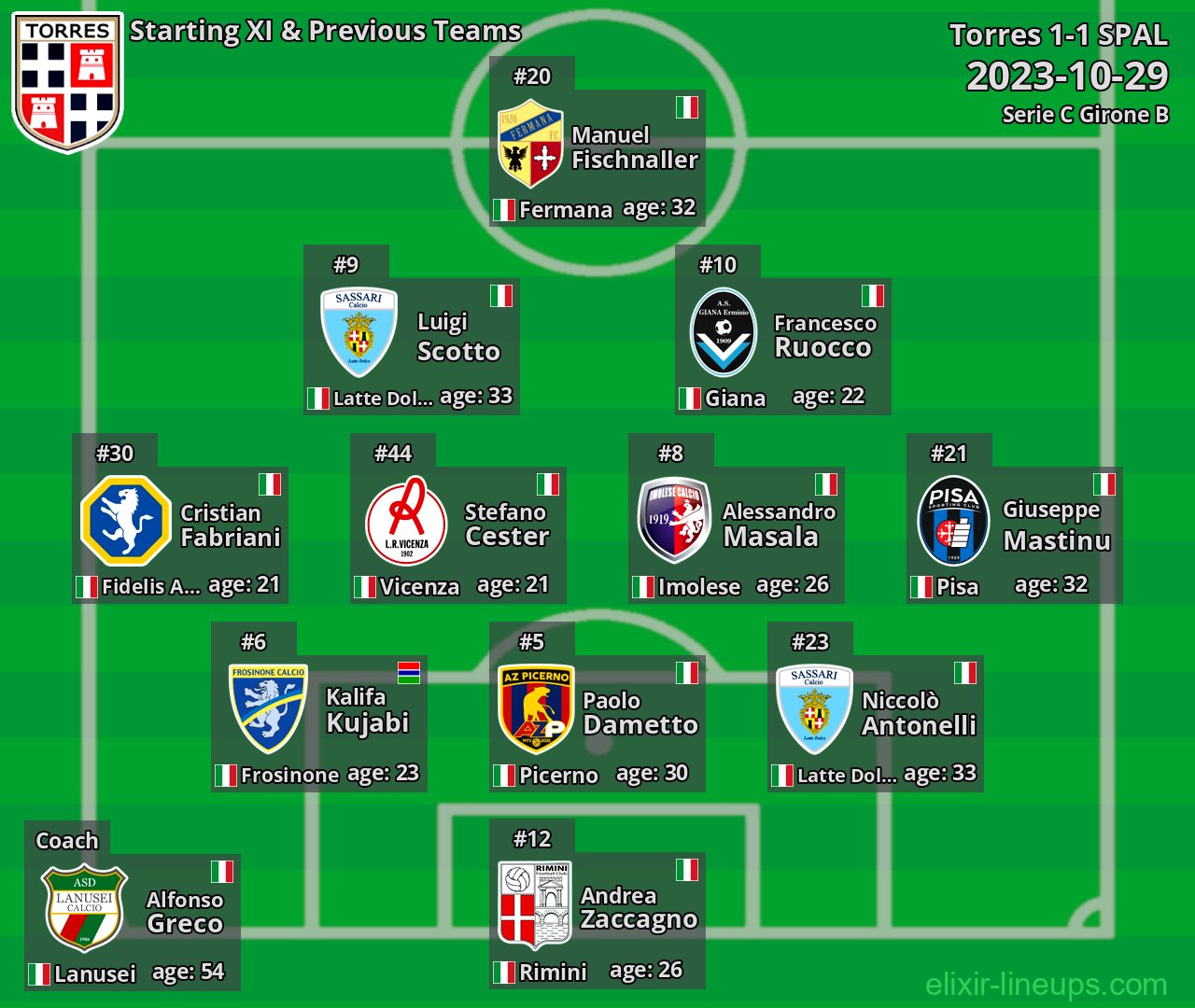 Torres Starting XI & Previous Teams 2023-10-29