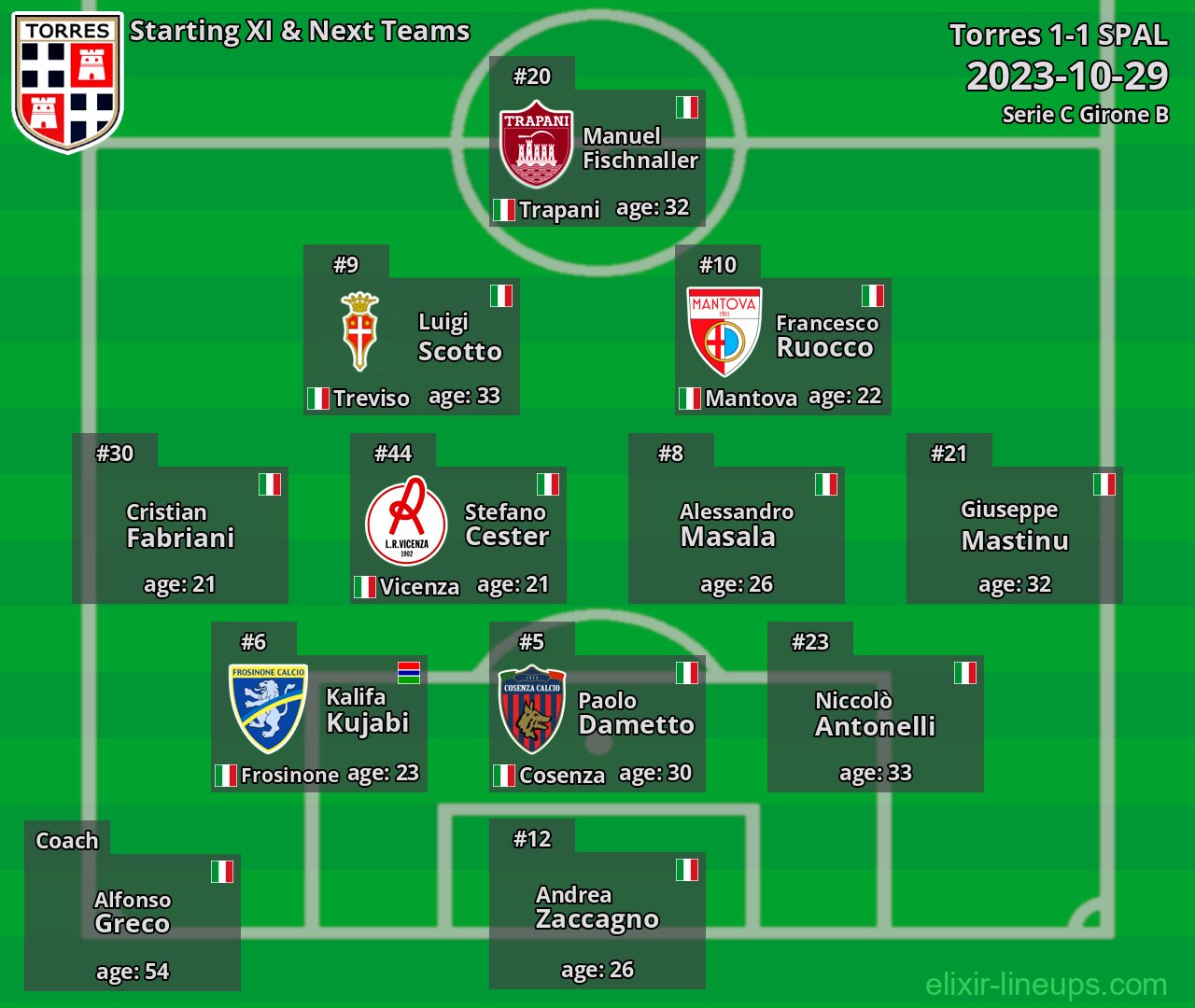 Torres Starting XI & Next Teams 2023-10-29