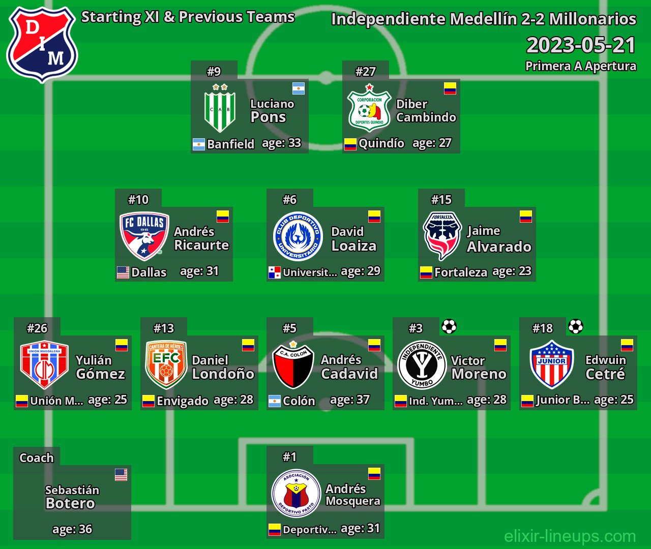 Independiente Medellín Starting XI & Previous Teams 2023-05-21