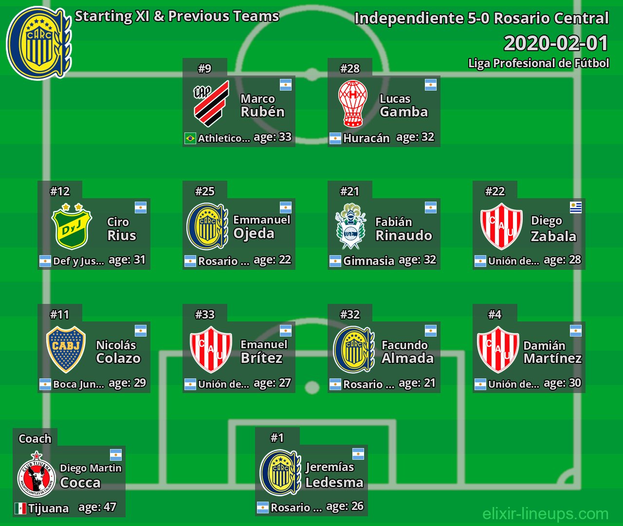 Rosario Central Starting XI & Previous Teams 2020-02-01