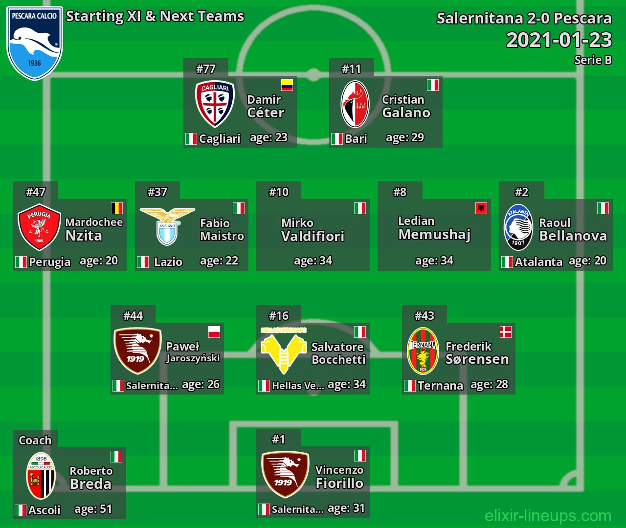 Pescara Starting XI & Next Teams 2021-01-23