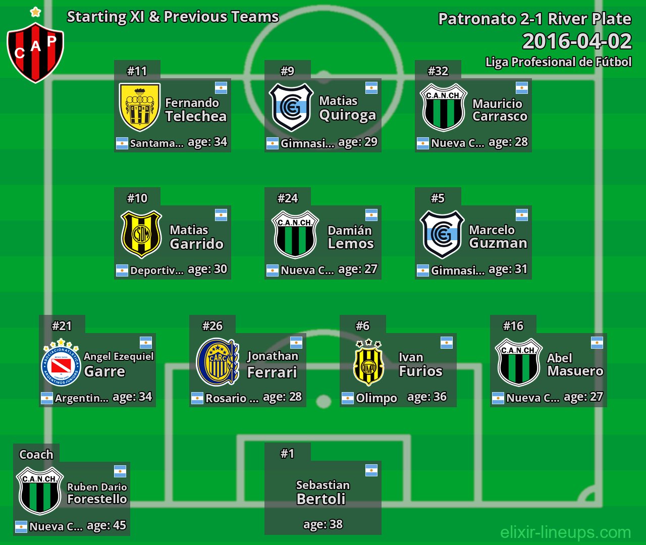 Patronato Starting XI & Previous Teams 2016-04-02