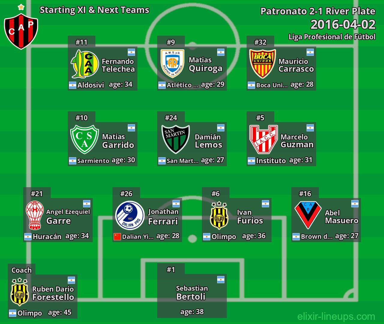Patronato Starting XI & Next Teams 2016-04-02