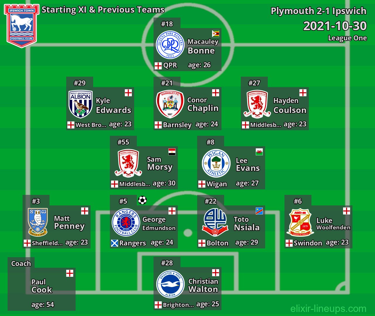 Ipswich Starting XI & Previous Teams 2021-10-30