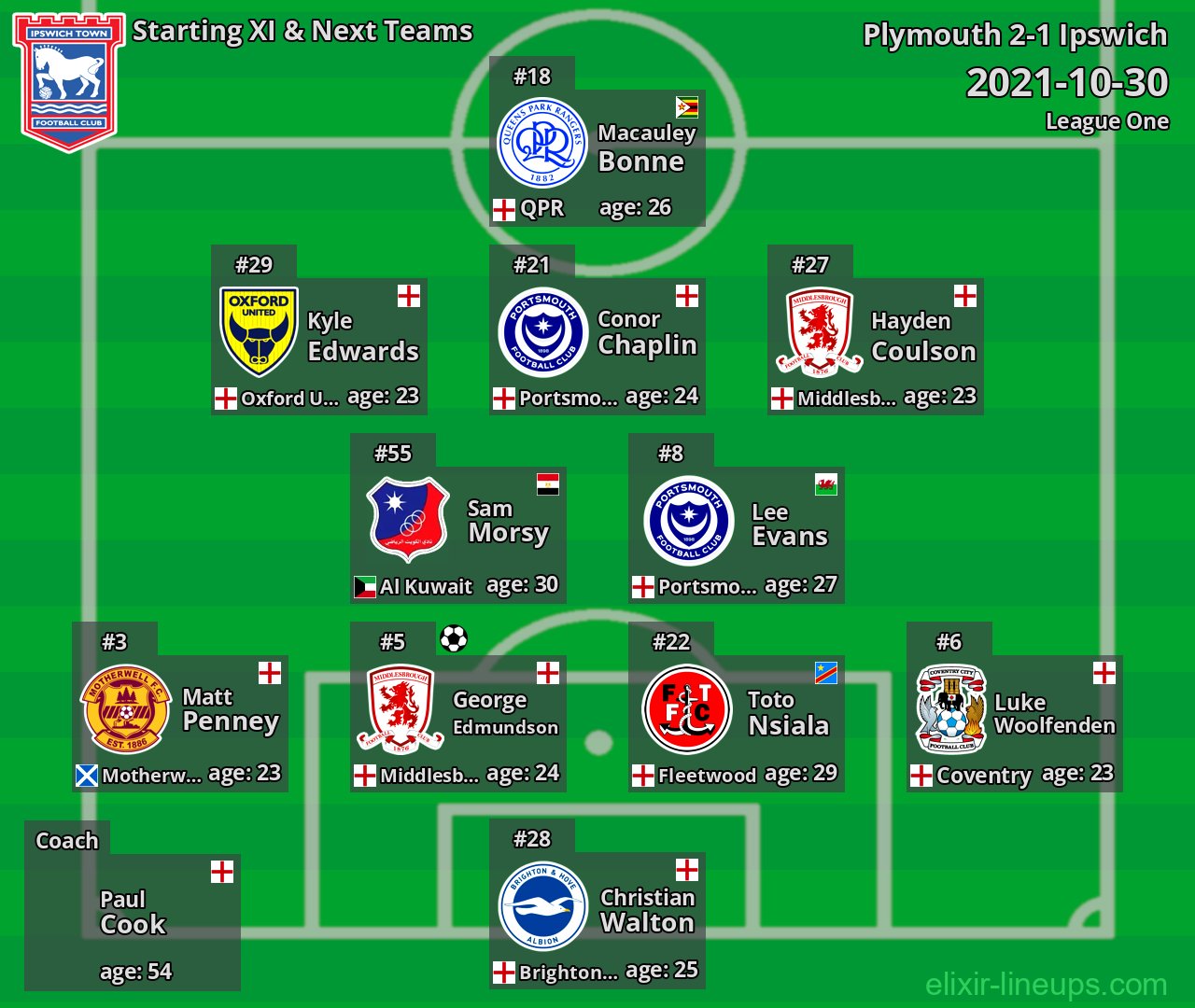 Ipswich Starting XI & Next Teams 2021-10-30