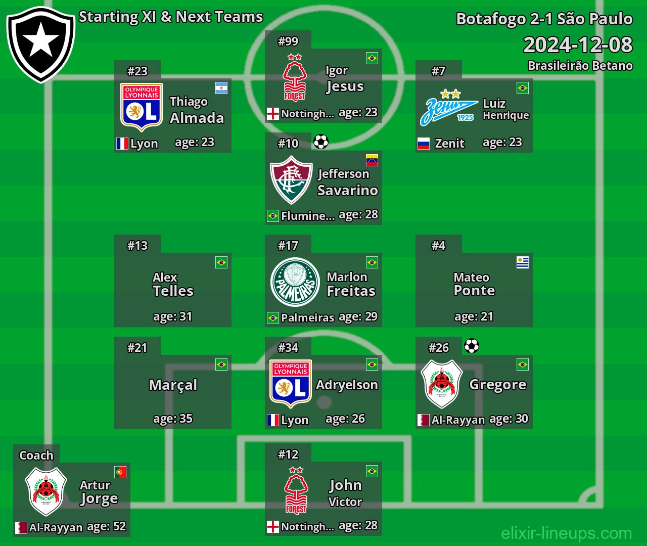 Botafogo Starting XI & Next Teams 2024-12-08