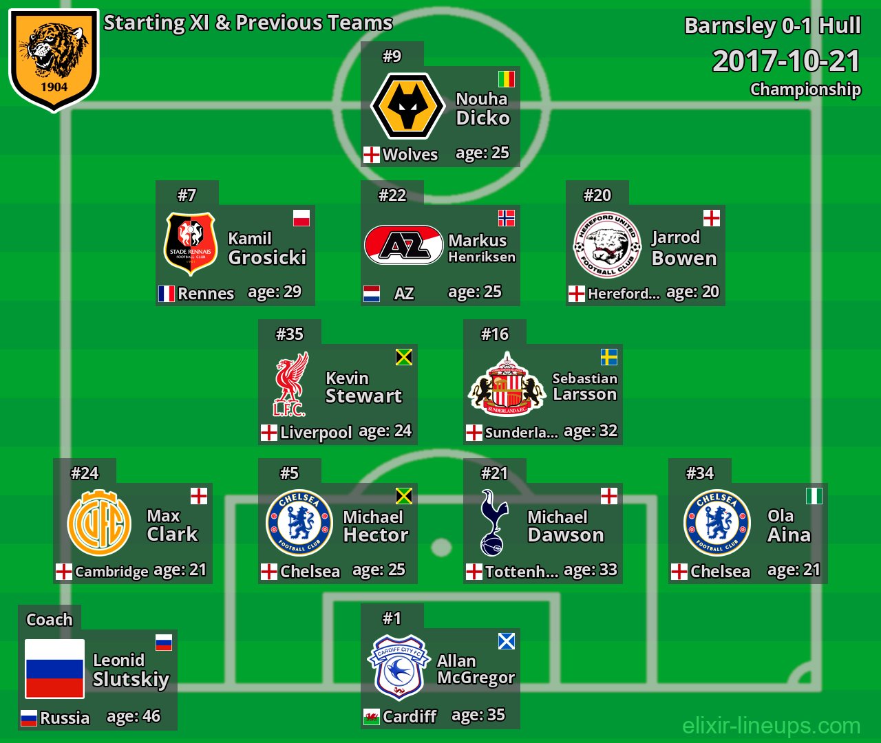 Hull Starting XI & Previous Teams 2017-10-21