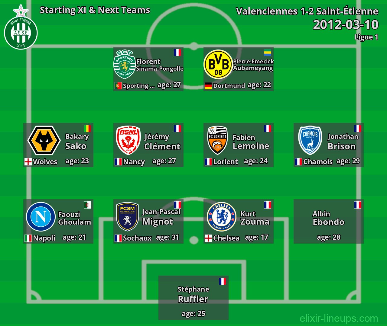 Saint-Étienne Starting XI & Next Teams 2012-03-10