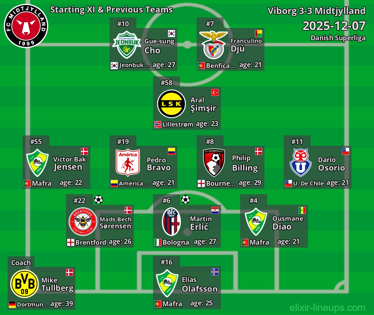 Midtjylland Starting XI & Previous Teams 2025-12-07