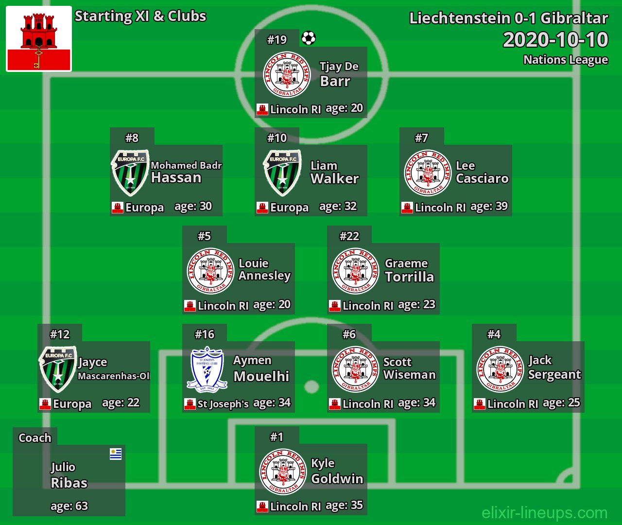 Gibraltar Starting XI 2020-10-10