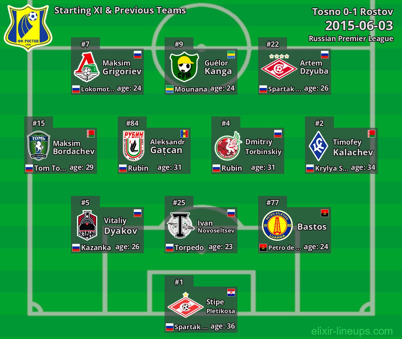Rostov Starting XI & Previous Teams 2015-06-03