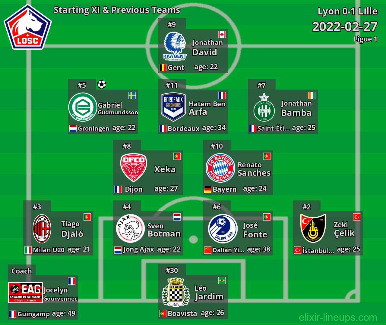 Lille Starting XI & Previous Teams 2022-02-27