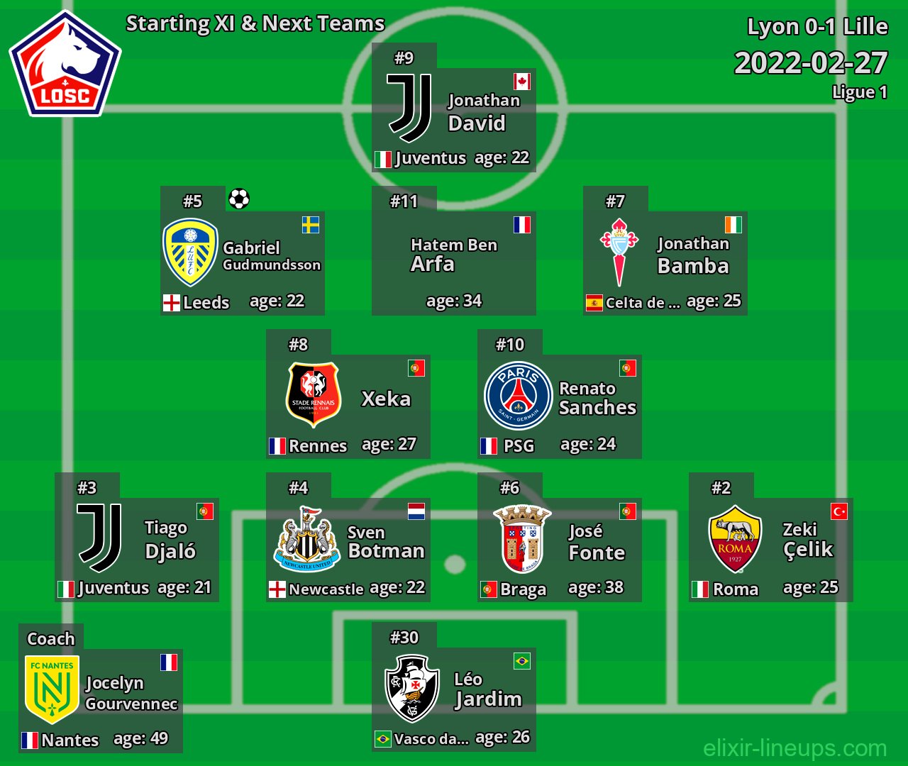 Lille Starting XI & Next Teams 2022-02-27