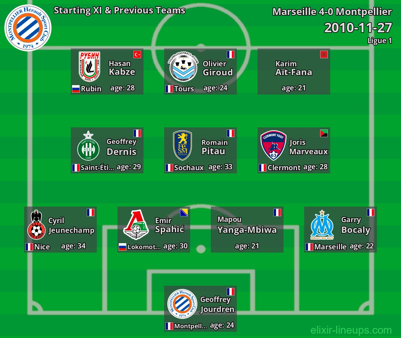Montpellier Starting XI & Previous Teams 2010-11-27
