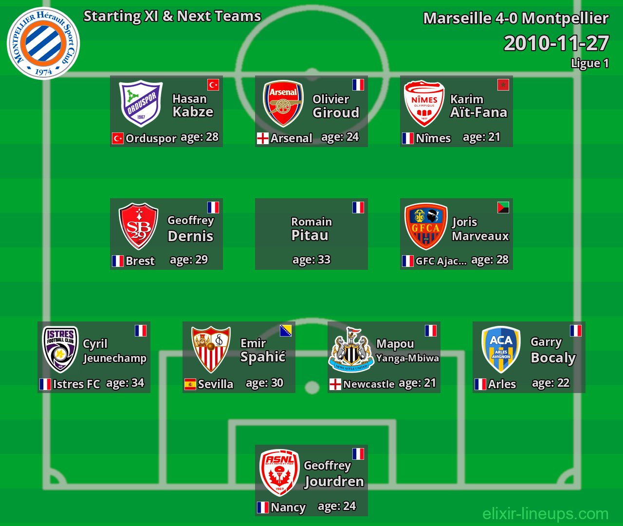 Montpellier Starting XI & Next Teams 2010-11-27