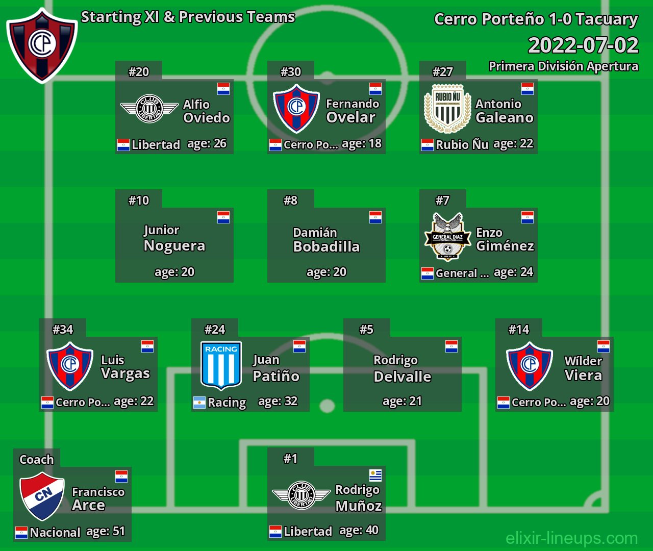 Cerro Porteño Starting XI & Previous Teams 2022-07-02