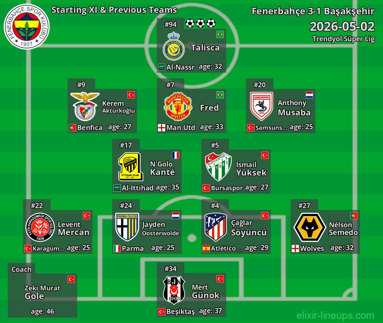 Fenerbahçe Starting XI & Previous Teams 2026-05-02