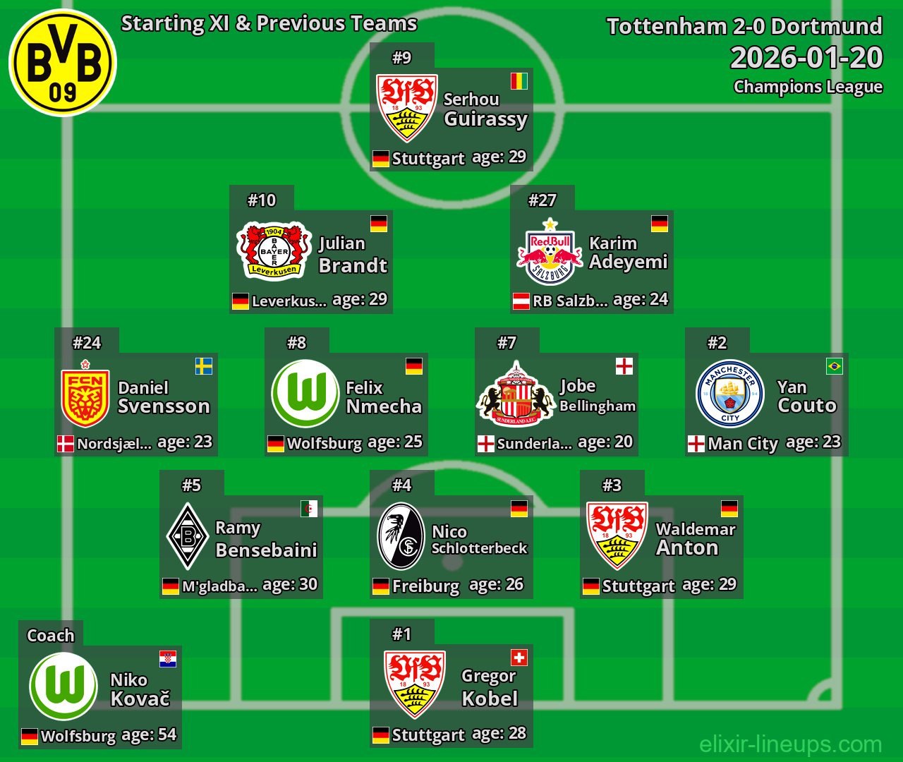 Dortmund Starting XI & Previous Teams 2026-01-20