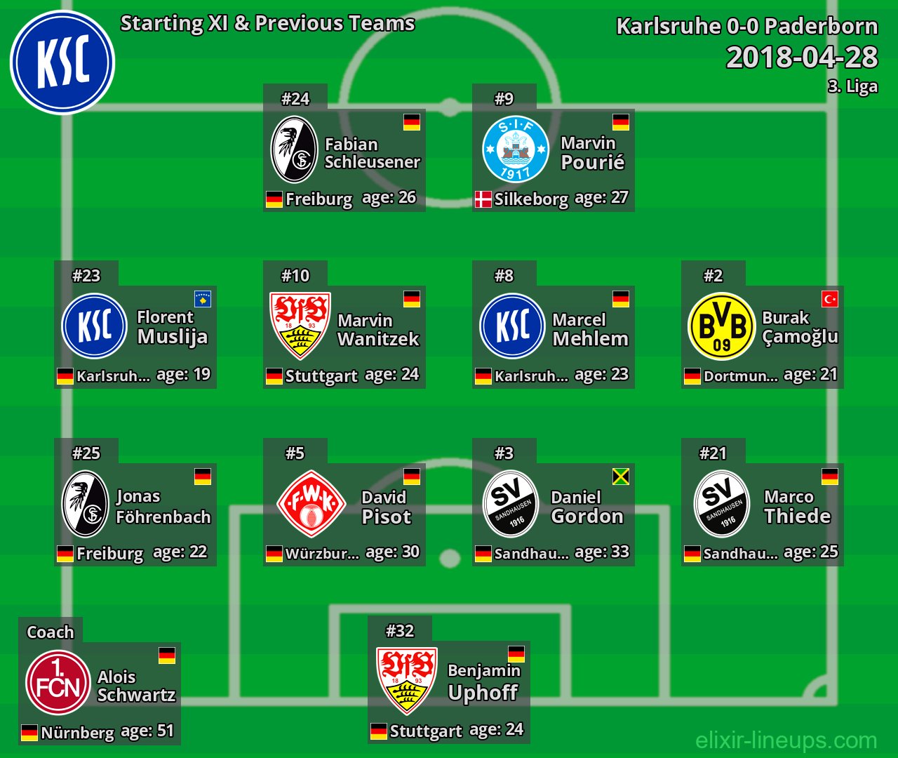 Karlsruhe Starting XI & Previous Teams 2018-04-28