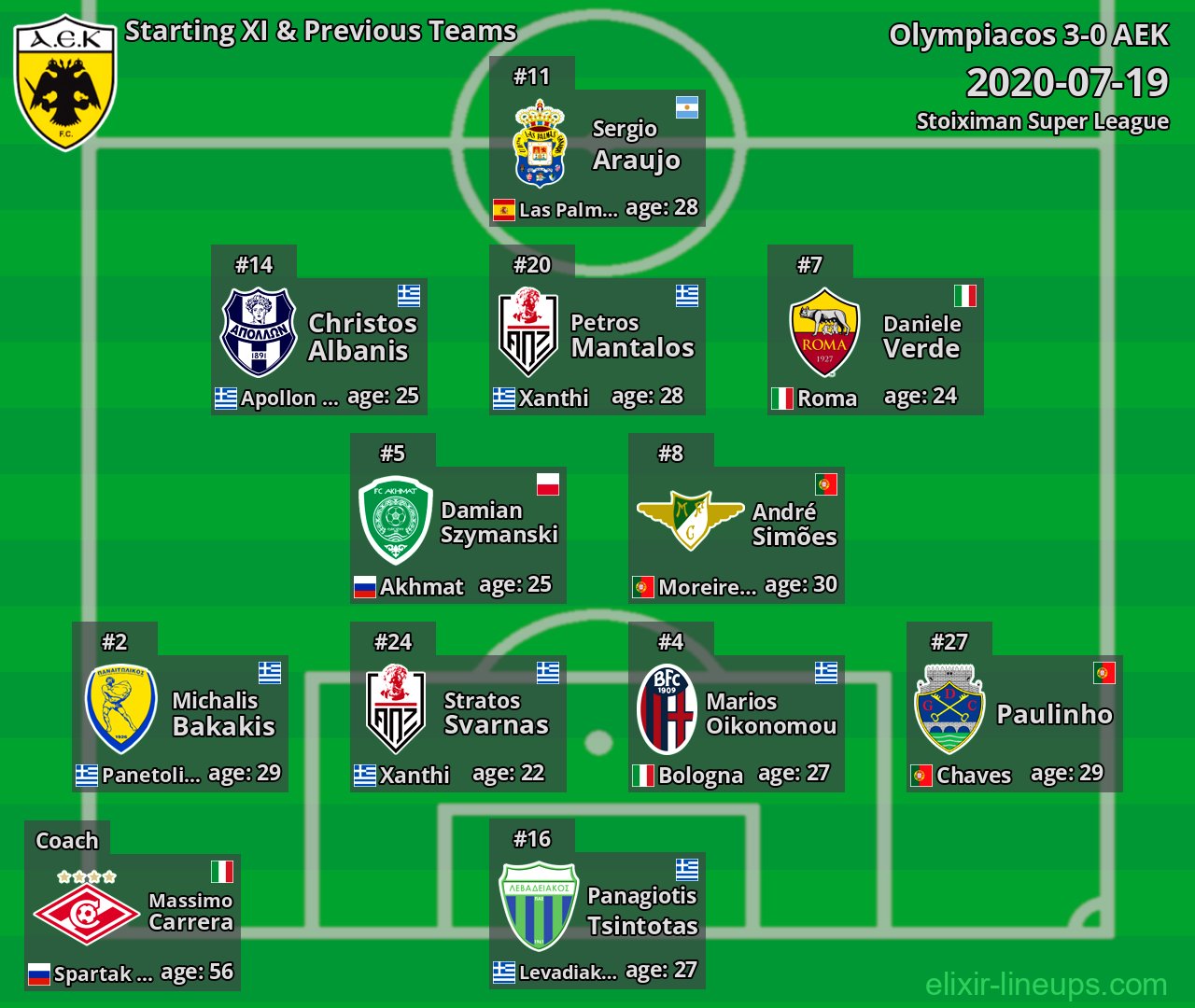 AEK Starting XI & Previous Teams 2020-07-19