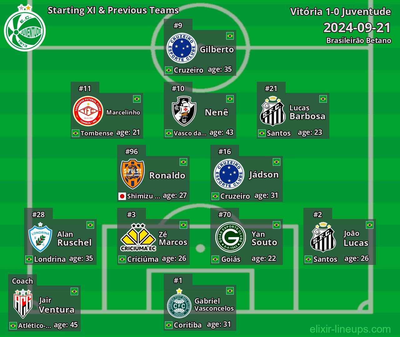 Juventude Starting XI & Previous Teams 2024-09-21