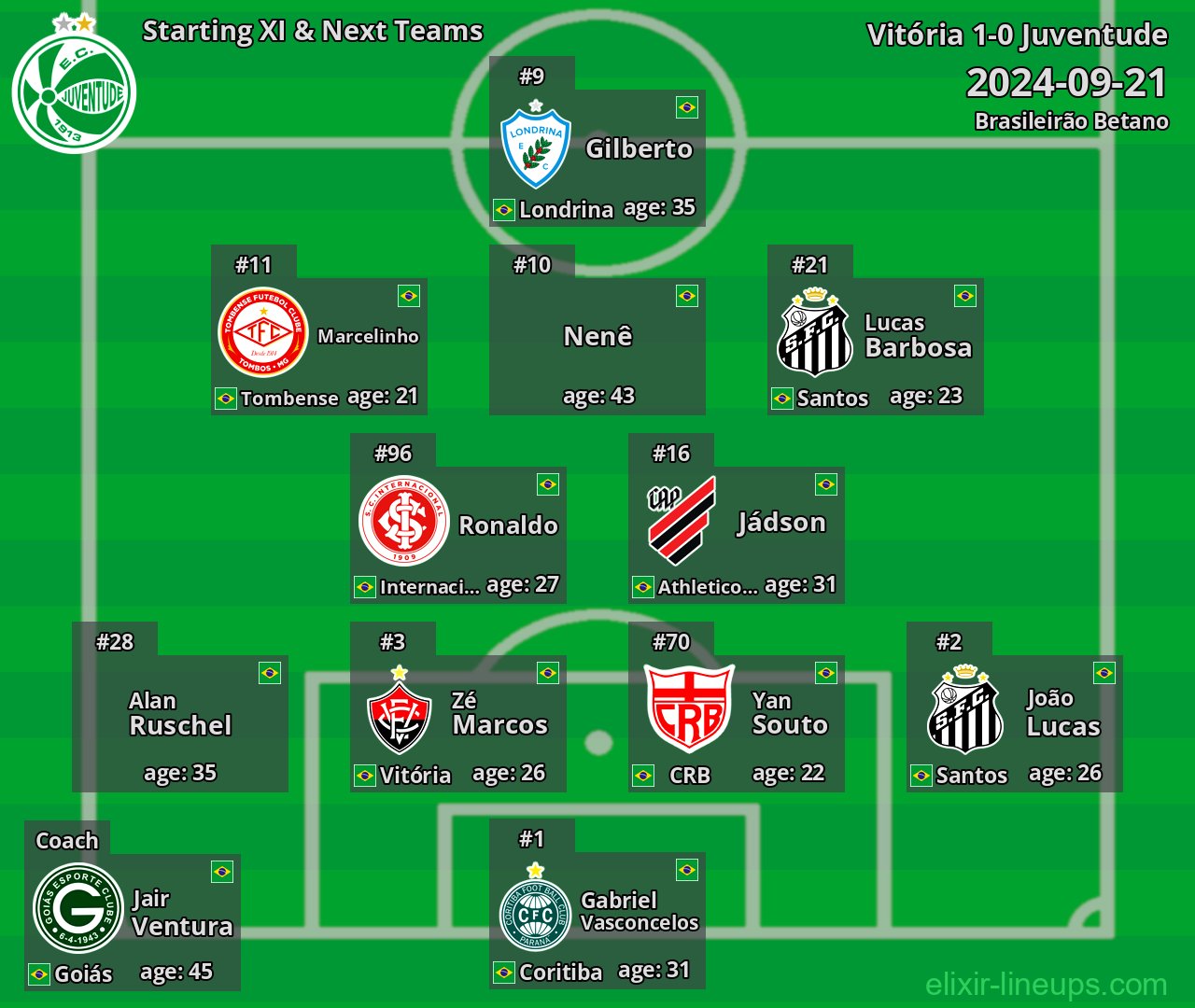 Juventude Starting XI & Next Teams 2024-09-21
