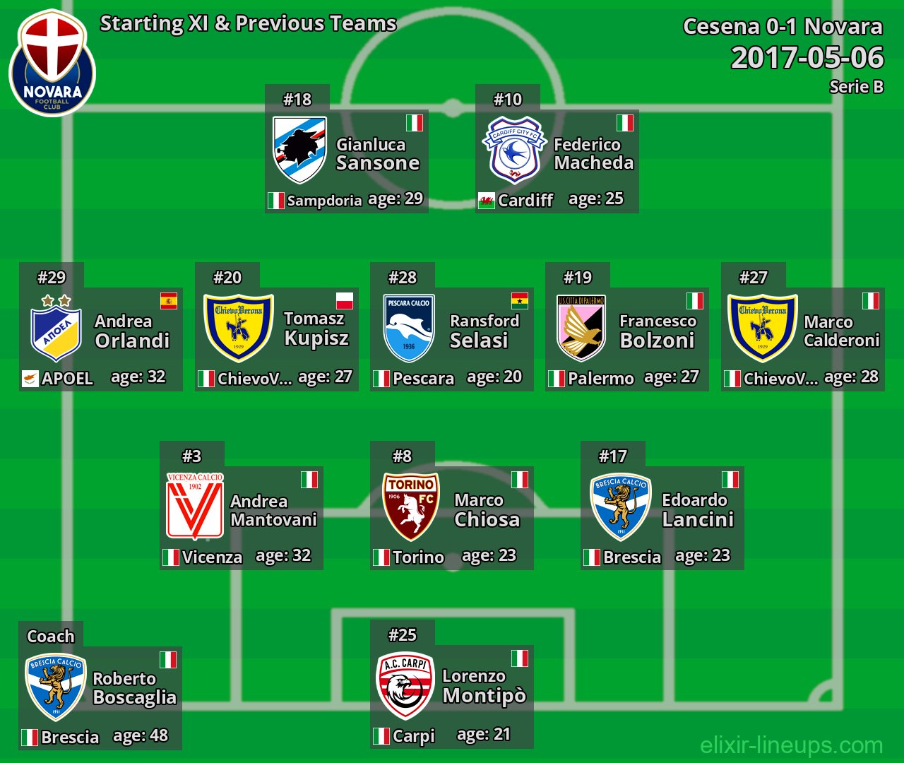 Novara Starting XI & Previous Teams 2017-05-06