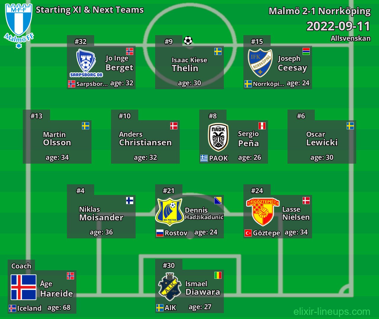 Malmö Starting XI & Next Teams 2022-09-11