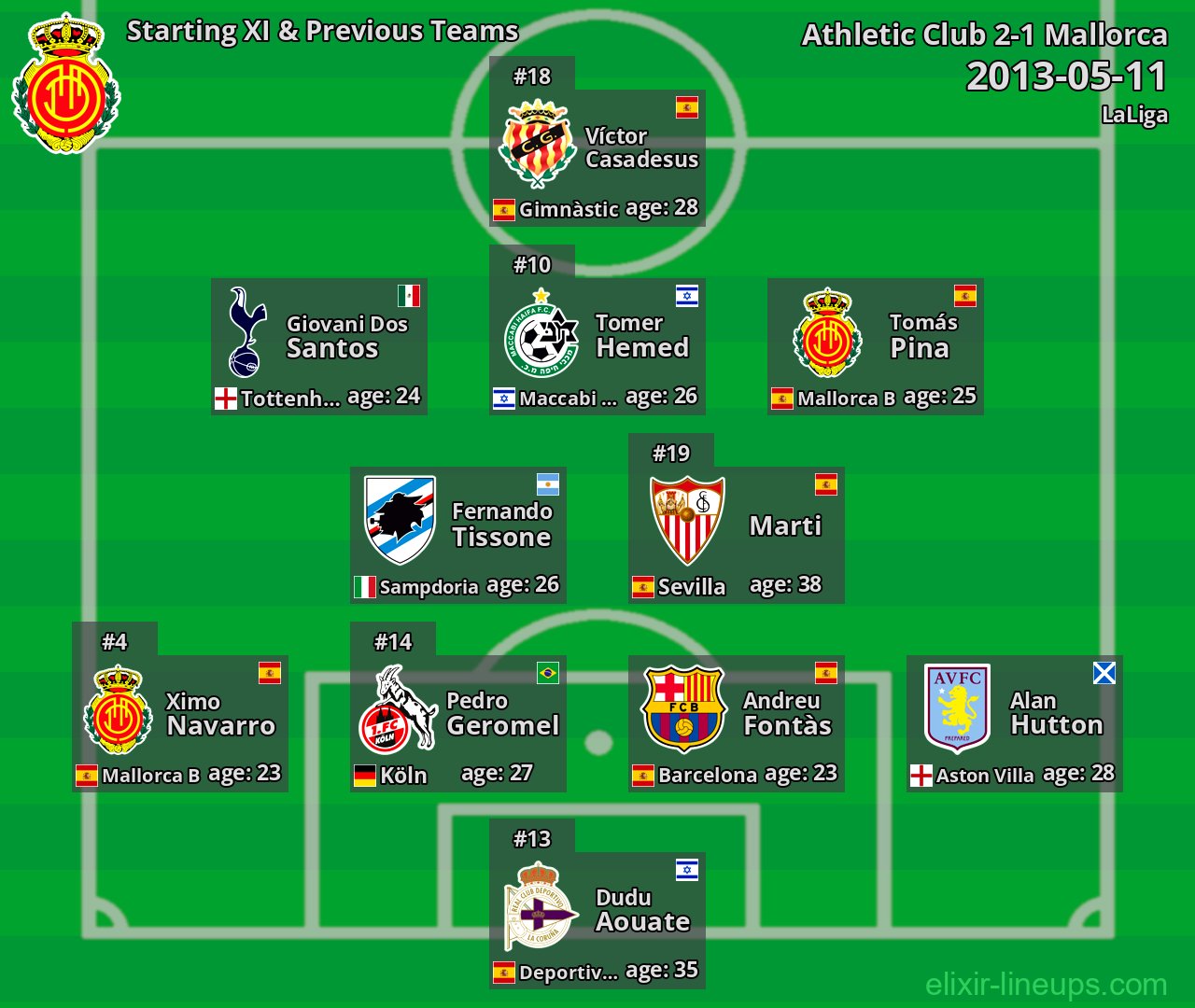 Mallorca Starting XI & Previous Teams 2013-05-11