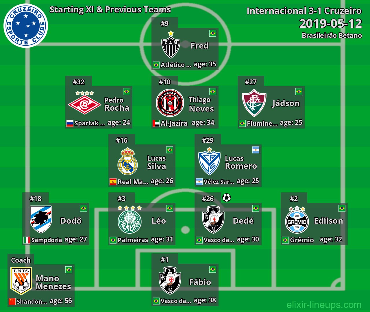 Cruzeiro Starting XI & Previous Teams 2019-05-12