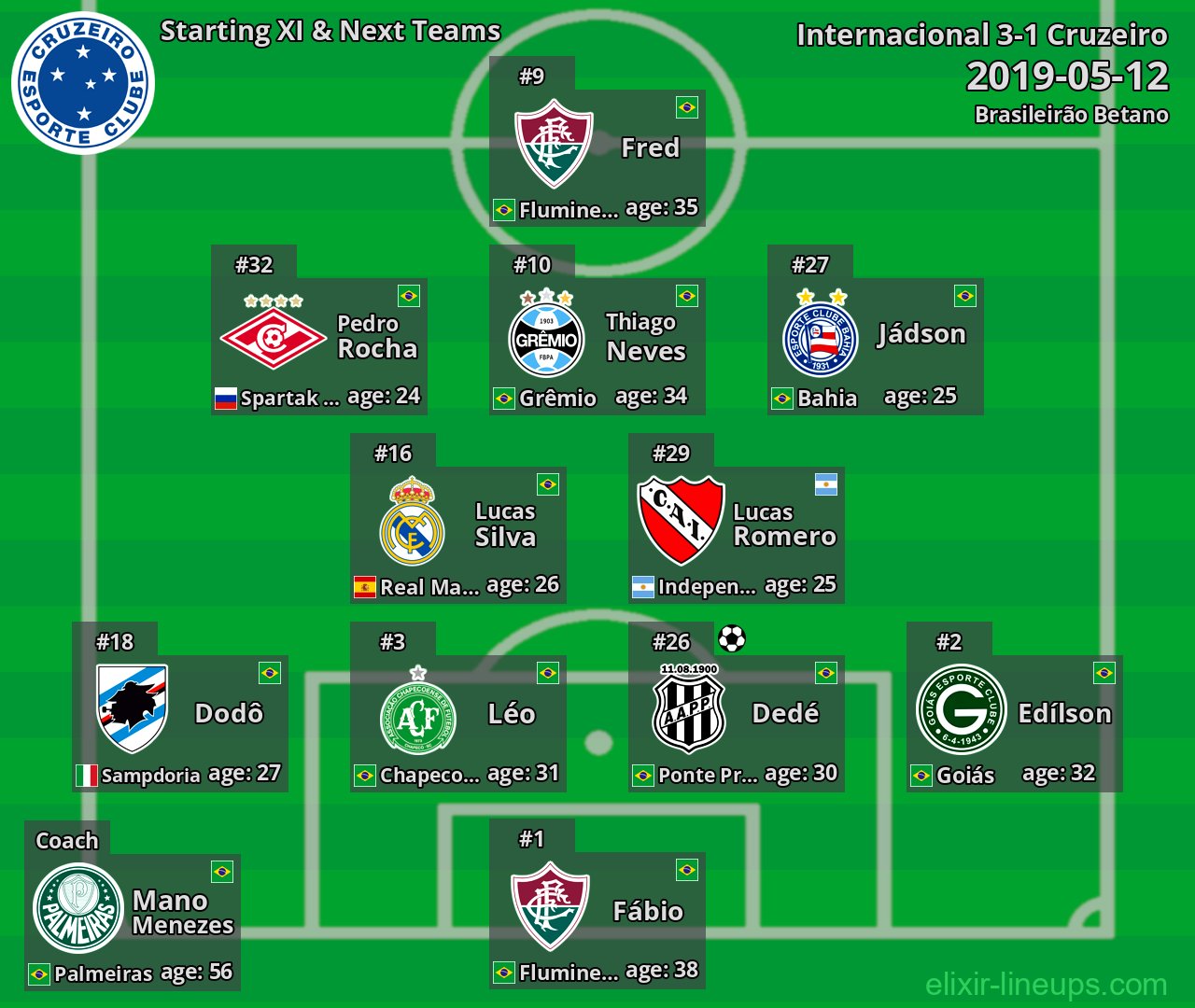 Cruzeiro Starting XI & Next Teams 2019-05-12