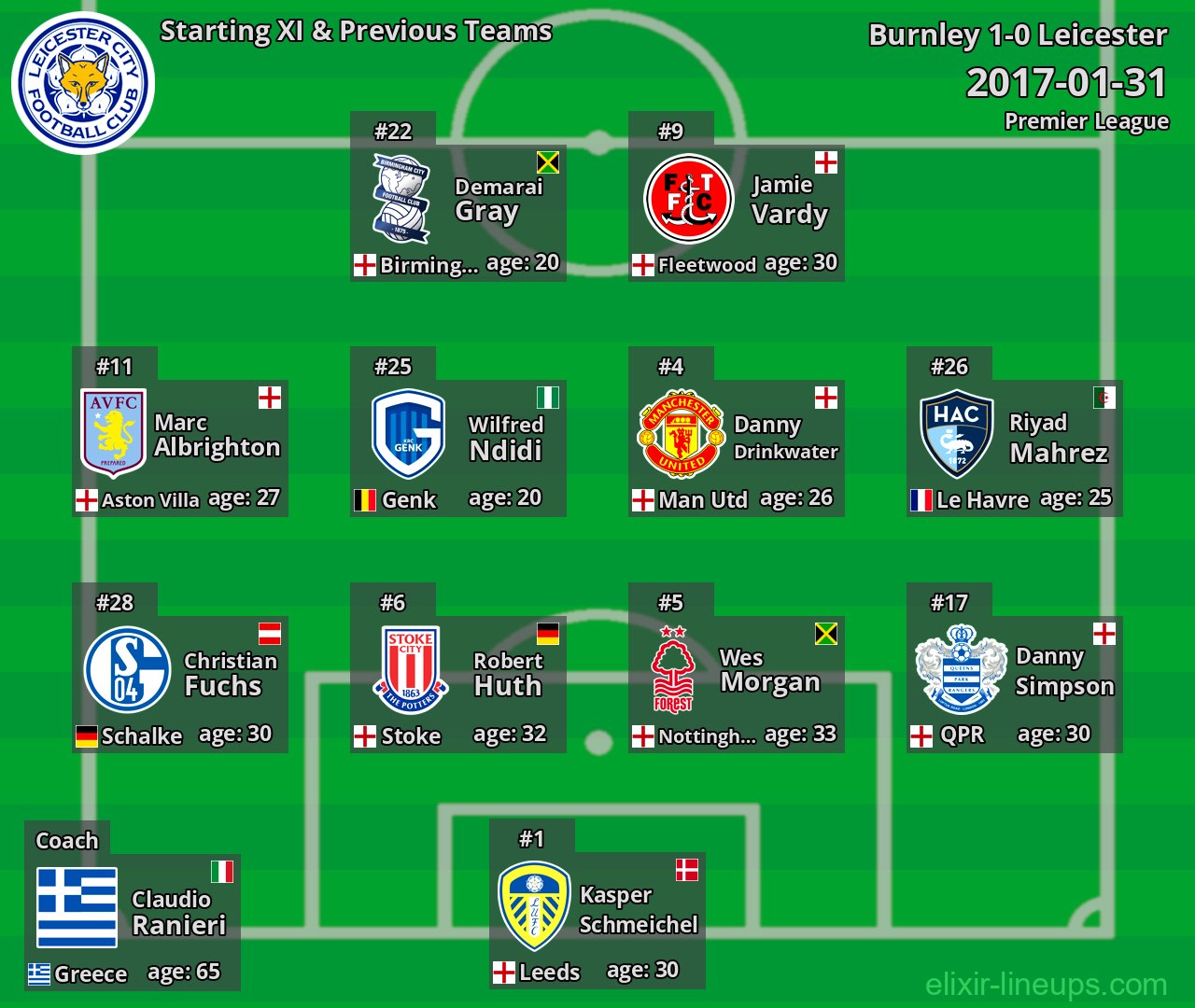 Leicester Starting XI & Previous Teams 2017-01-31