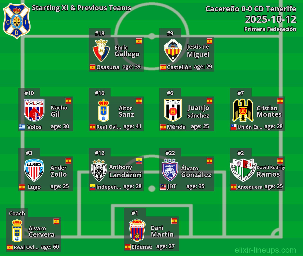 CD Tenerife Starting XI & Previous Teams 2025-10-12