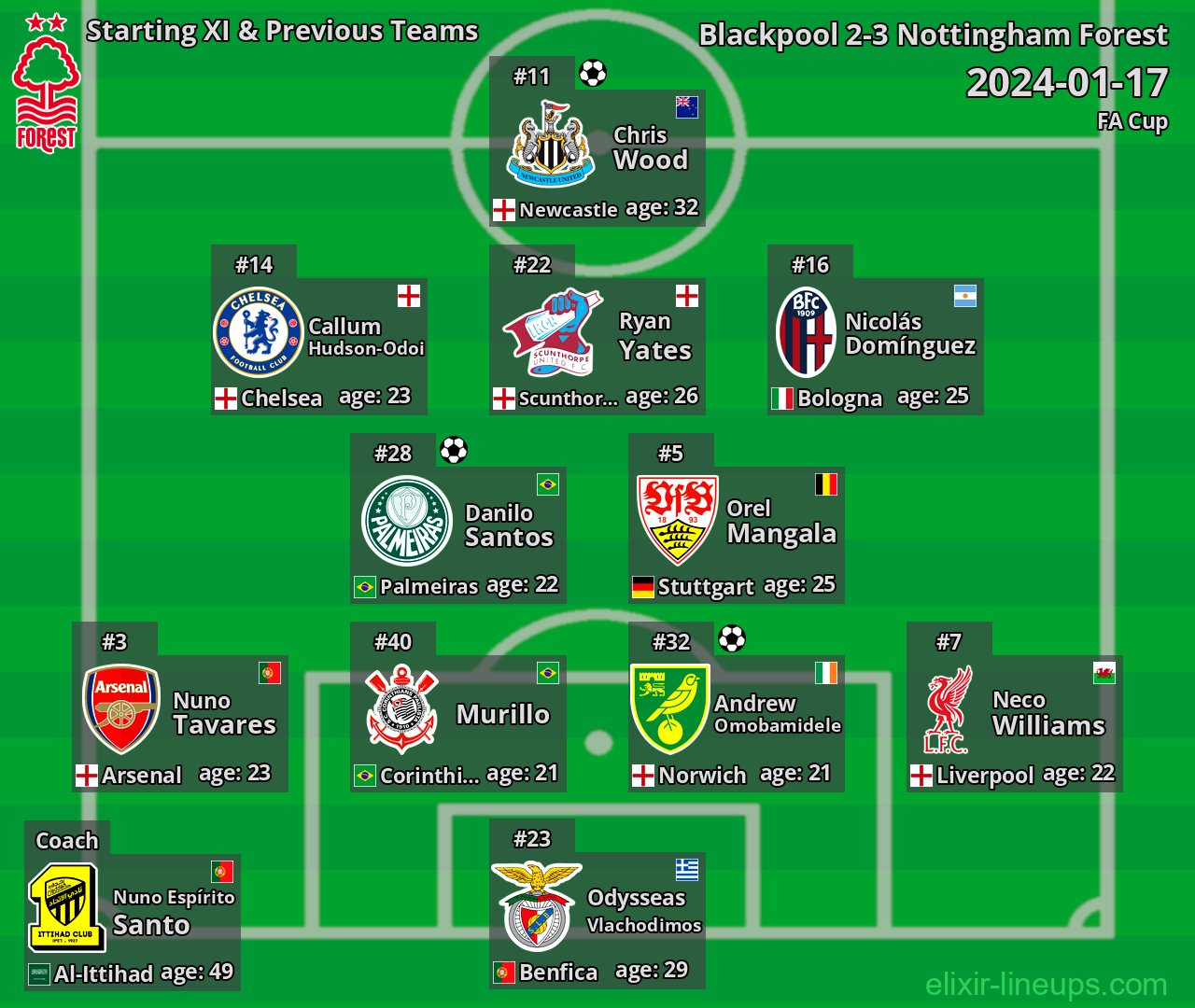 Nottingham Forest Starting XI & Previous Teams 2024-01-17