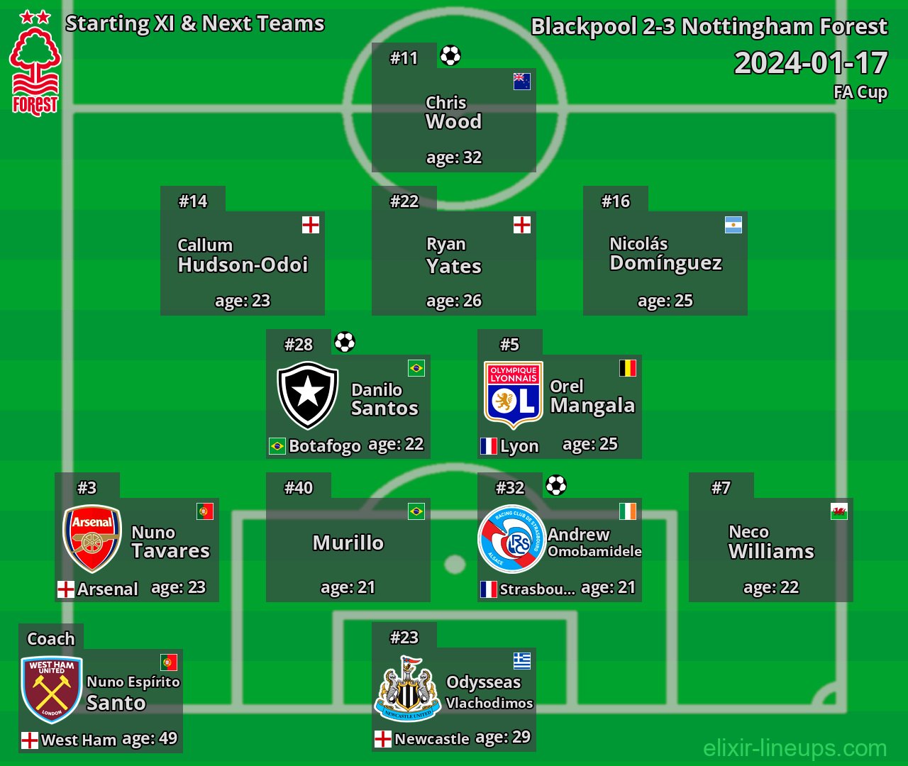 Nottingham Forest Starting XI & Next Teams 2024-01-17