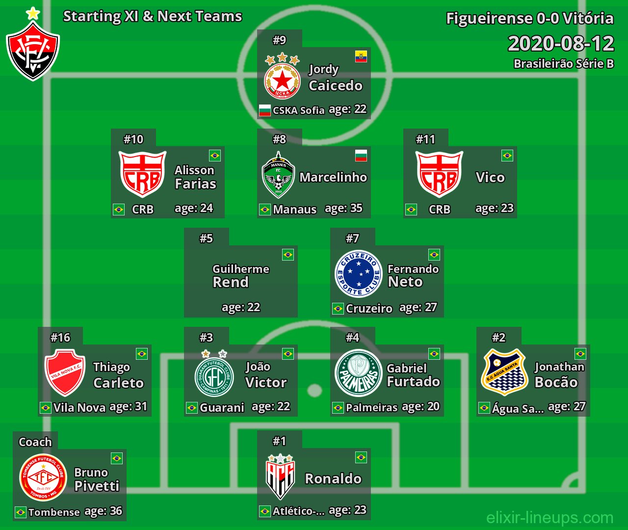 Vitória Starting XI & Next Teams 2020-08-12
