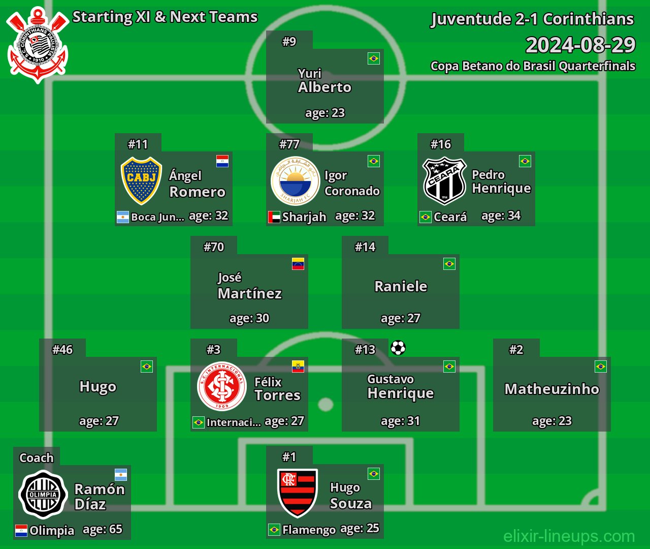 Corinthians Starting XI & Next Teams 2024-08-29