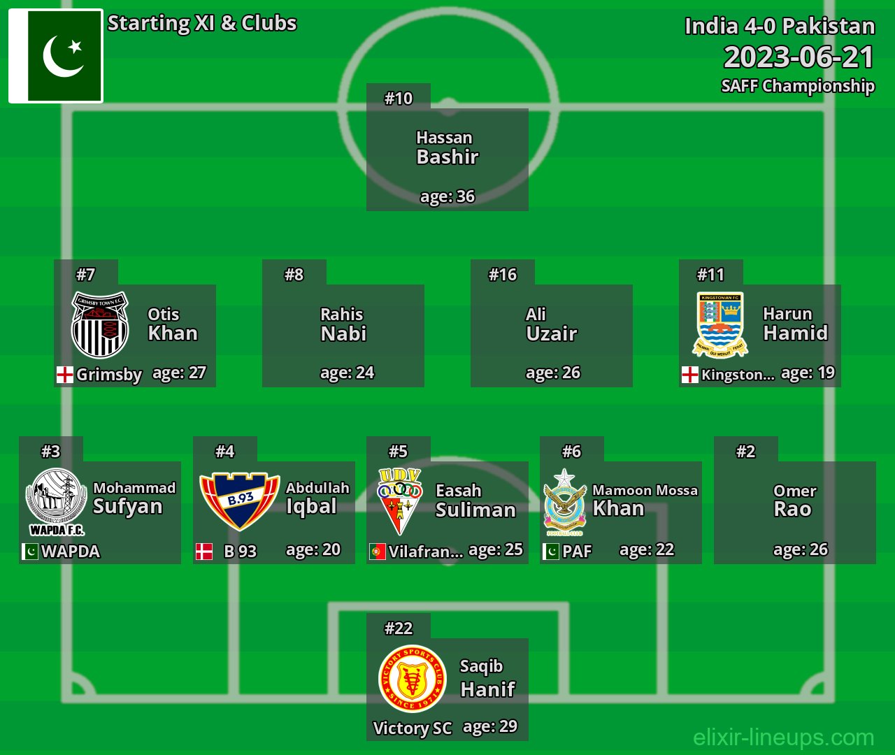 Pakistan Starting XI 2023-06-21