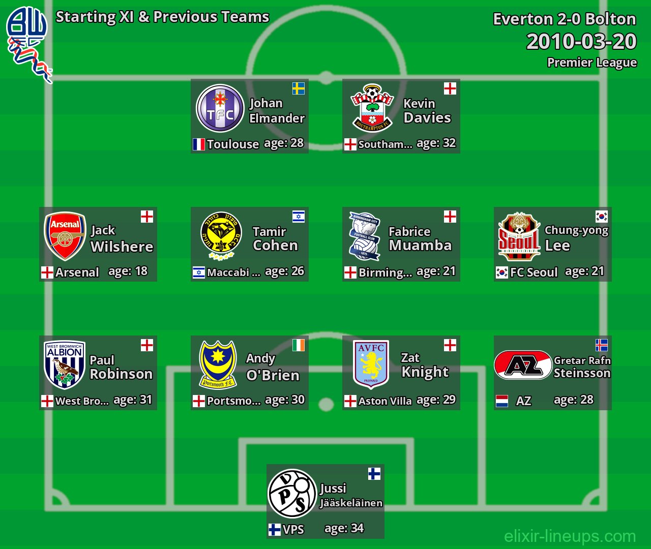 Bolton Starting XI & Previous Teams 2010-03-20