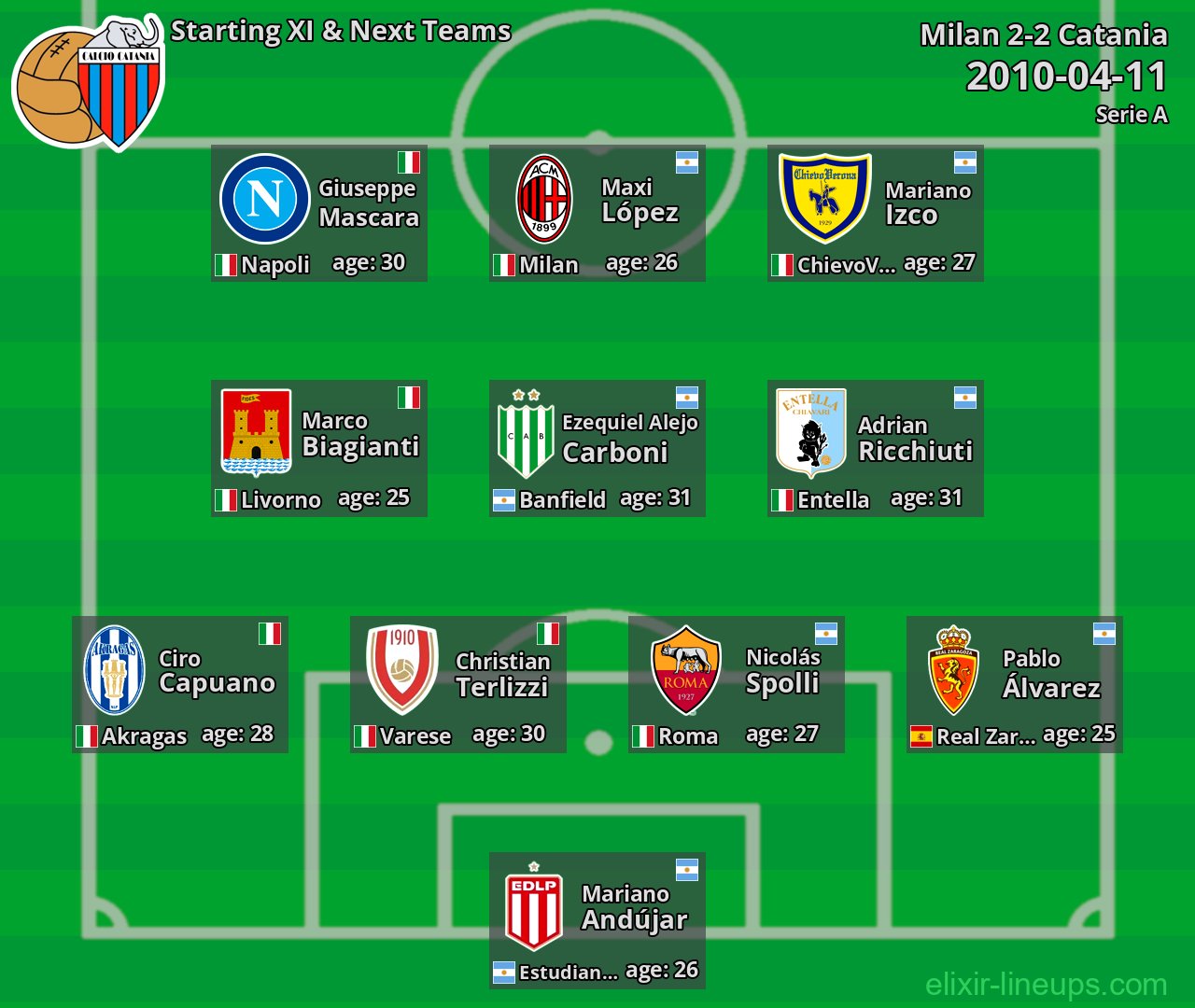 Catania Starting XI & Next Teams 2010-04-11
