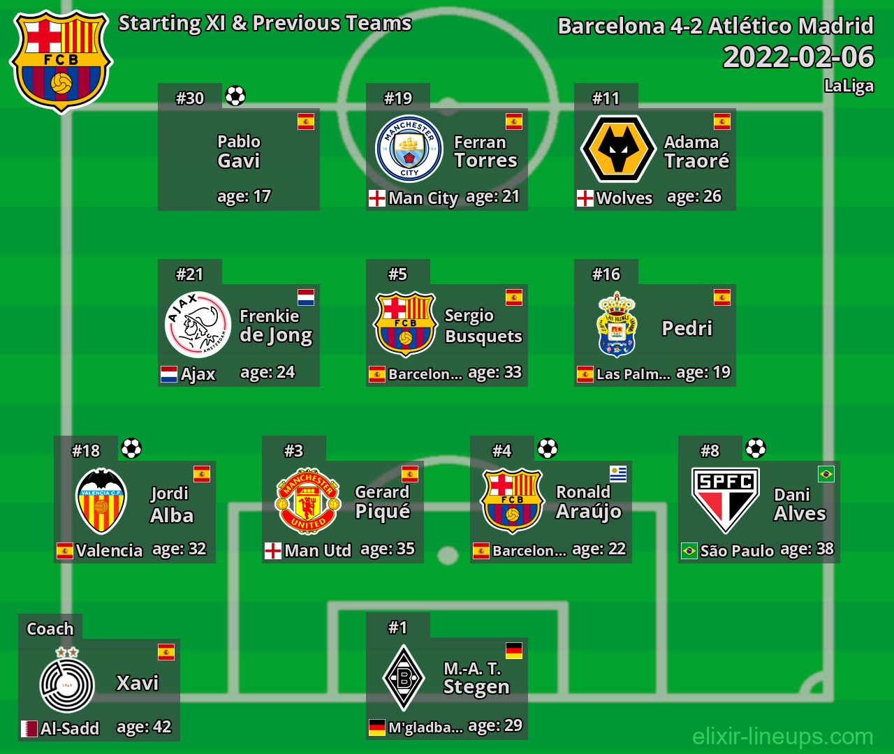 Barcelona Starting XI & Previous Teams 2022-02-06