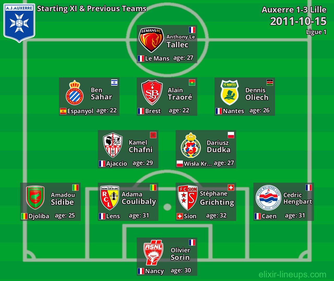 Auxerre Starting XI & Previous Teams 2011-10-15