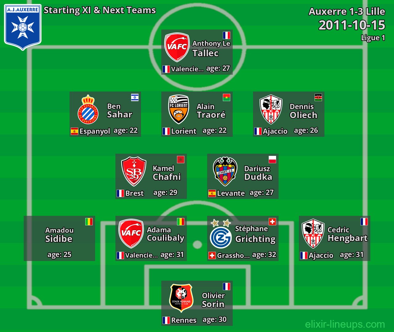Auxerre Starting XI & Next Teams 2011-10-15