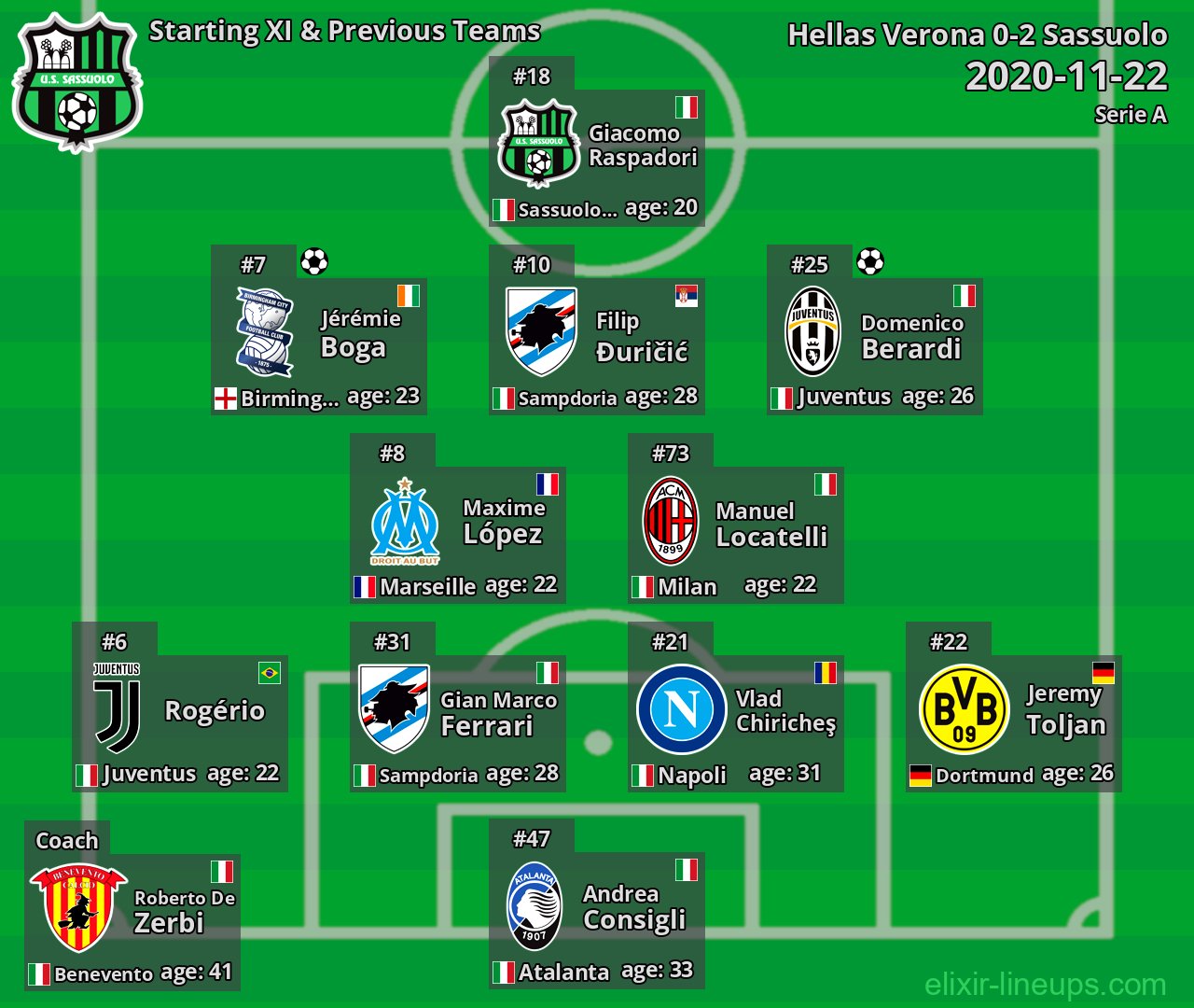 Sassuolo Starting XI & Previous Teams 2020-11-22