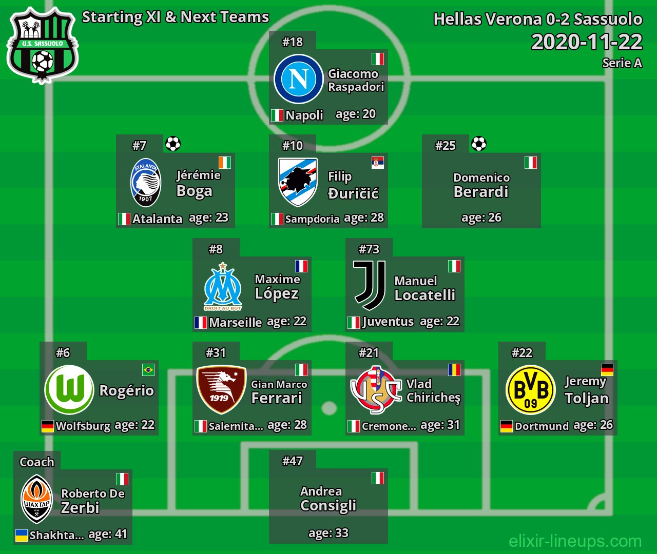 Sassuolo Starting XI & Next Teams 2020-11-22