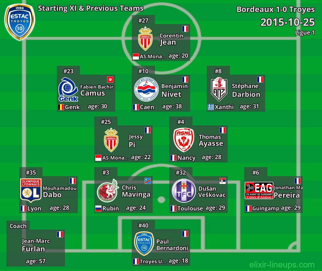 Troyes Starting XI & Previous Teams 2015-10-25