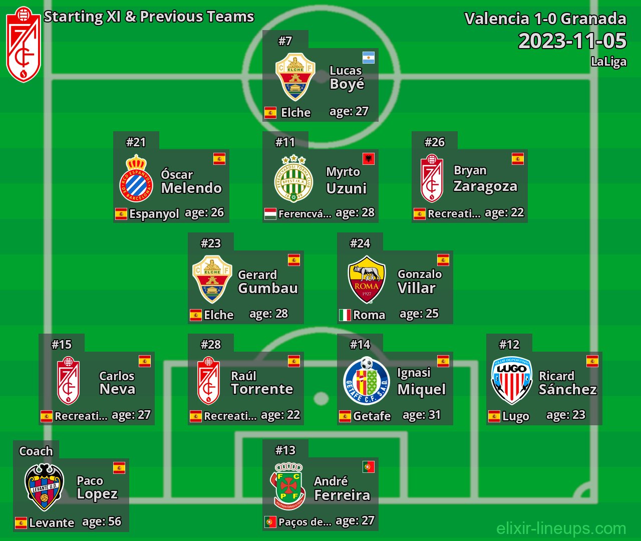 Granada Starting XI & Previous Teams 2023-11-05