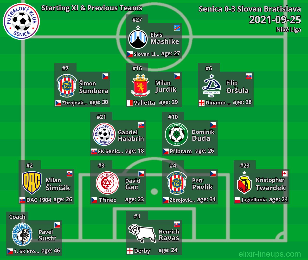 Senica Starting XI & Previous Teams 2021-09-25